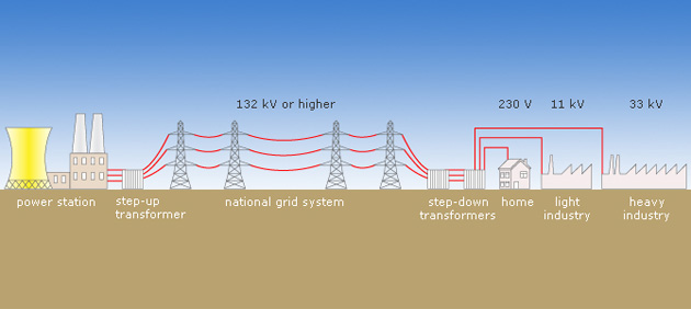 High voltage power transmission