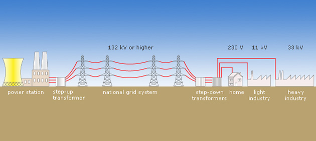 Transmission d'énergie à haute tension