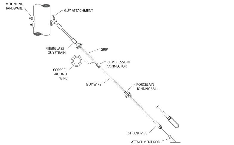 ection of pole line hardware