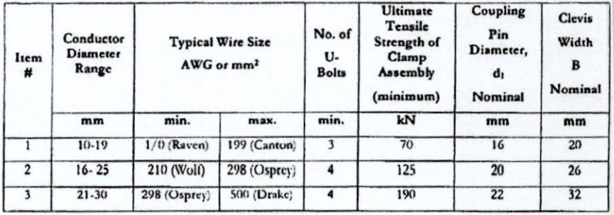 Parameters of the Overhead Line Dead-end Clamp