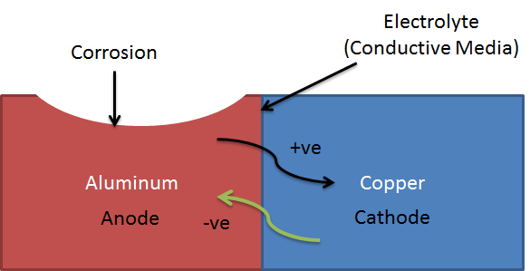 Galvanic Corrosion