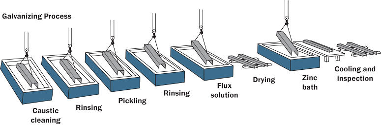 Dip Galvanizing Thickness Chart