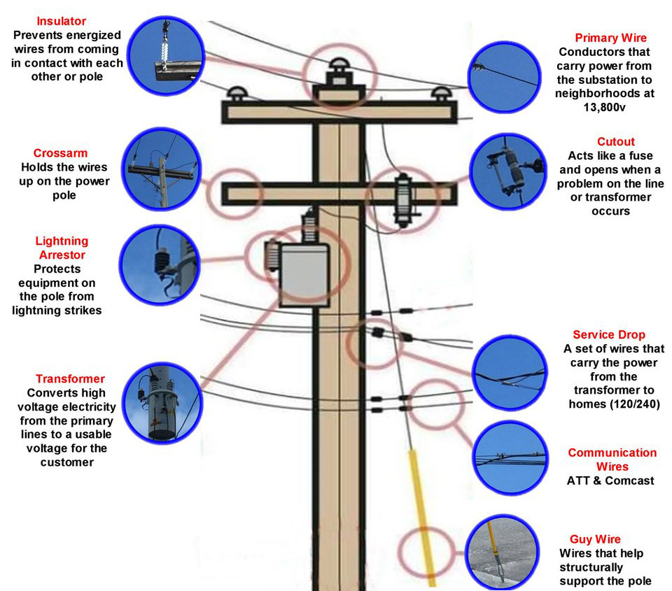 what is on a utility pole