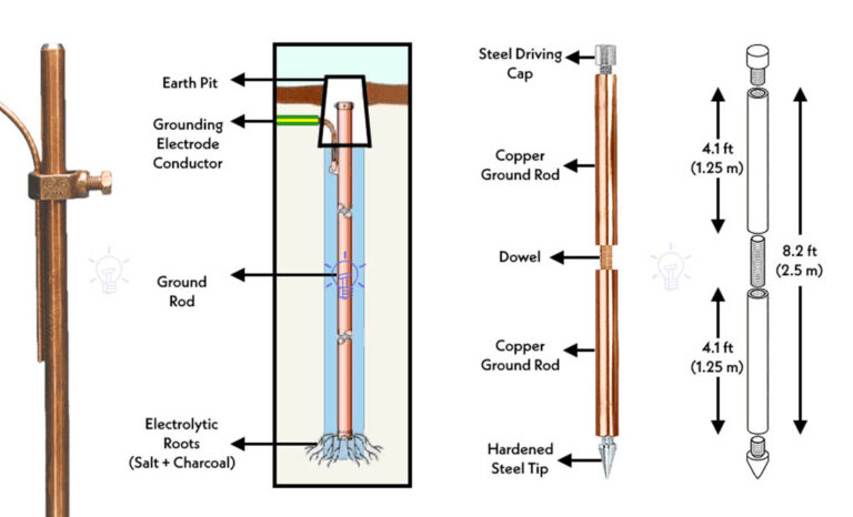 Earth Rod, Ground Rod Manufacturer and Supplier - Rax Industry